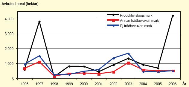 Figur 3: Avbränd areal vid insatser till brand i skog och mark mellan år 1996 och år 2006 (Räddningsverket) 3.