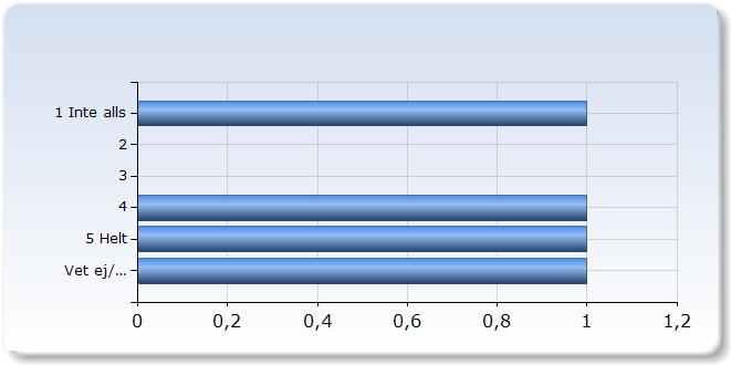 Jag har fått konstruktiv kritik på mina prestationer Jag har fått konstruktiv kritik på mina prestationer 0 (0,0%) (5,0%) 0 (0,0%) (75,0%) (00,0%) Jag har uppmuntrats att reflektera över mitt lärande