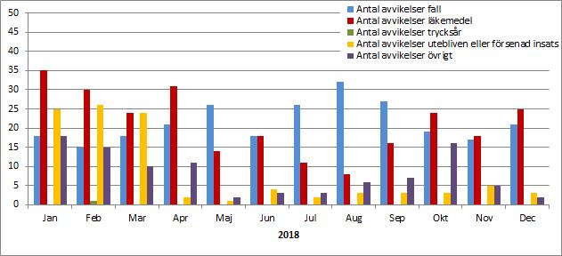 2.5 Hemtjänst, Kärnhuset 50 av 141 Antal brukare/patienter - 171 Antal avvikelser (en person kan råkat ut för flera avvikelser) - 712 Antalet personer kommer från Treserva och visar antalet personer