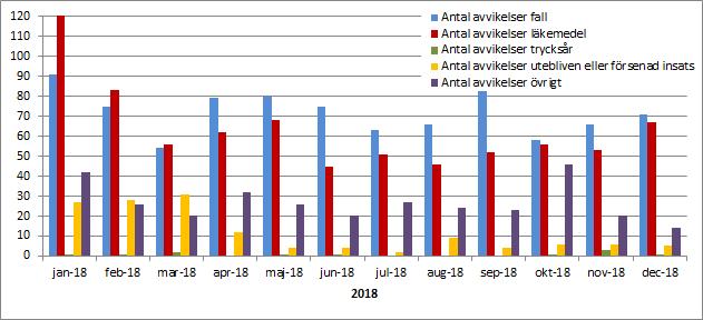 9 Hälso- och sjukvårdspersonalens rapporteringsskyldighet 65 av 141 Diagrammet visar antalet avvikelser som inträffat inom kommunens enheter och hos de privata utförarnas enheter under år 2018.