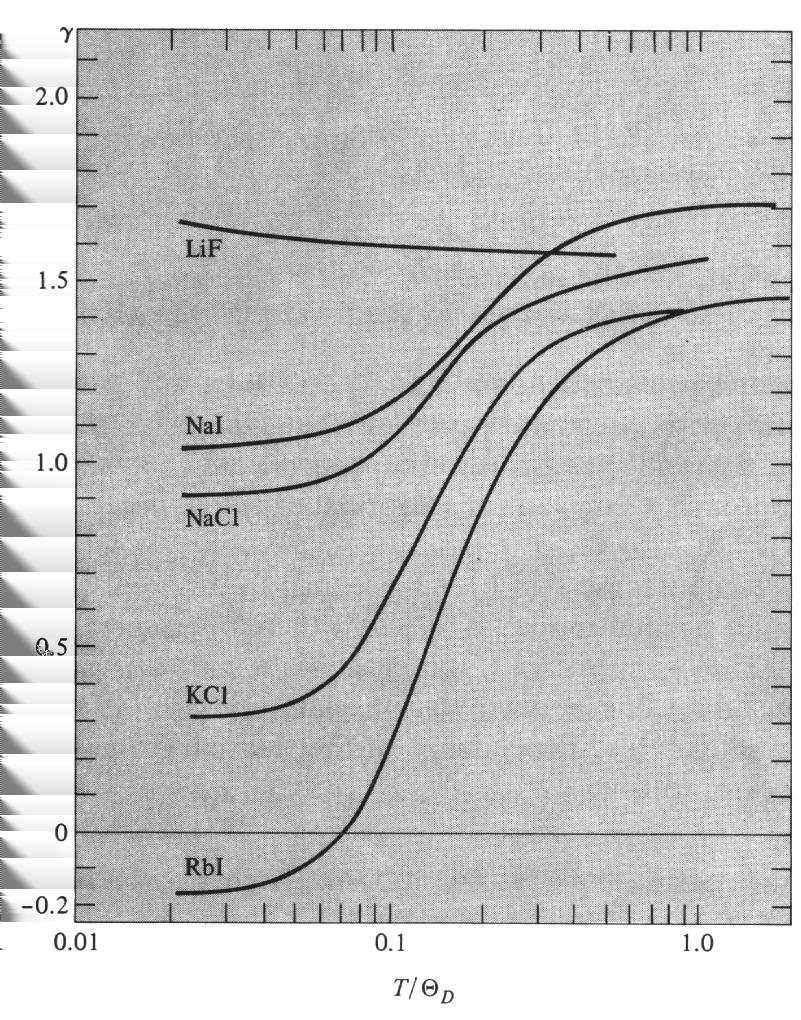 Derivatan ovan är ju bara definitionen på värmekapaciteten vid konstant volym C V förbluffande enkla resultatet och vi får det α = γc V 3BV (23) för värmeexpansionen.