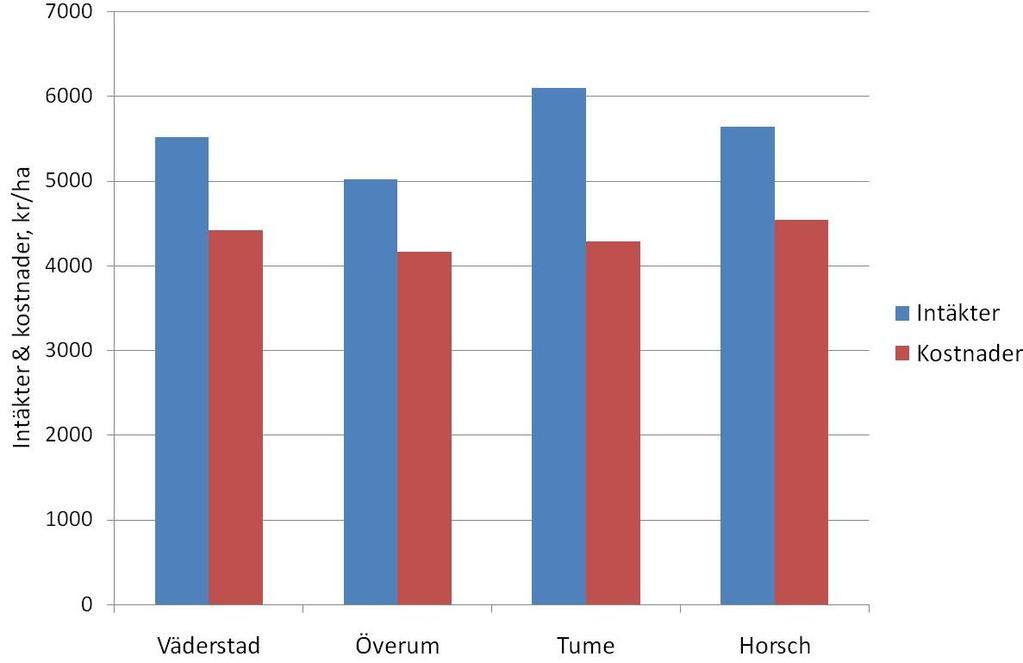 Ekonomiskt resultat Väderstad Överum Tume Horsch Skörd, kg/ha 5 215 4 737 5 765 5 328 Intäkter, kr/ha 5