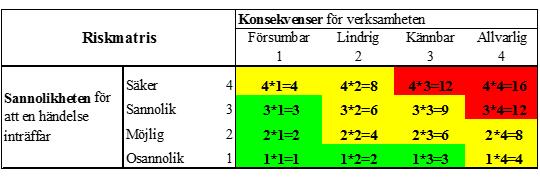 Instruktioner: 1. Identifiera risker Beskriv vad som kan hända vid vilka riskfyllda arbetsuppgifter eller situationer. Finns tillfällen när nya risker tillkommer? 2.