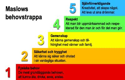 Riktlinjer gällande det kommunala aktivitetsansvaret Datum 2019-02-04 Sida 7(7) Maslows behovstrappa symboliseras arbetstänket KAA samordnaren har kring ungdomarna.