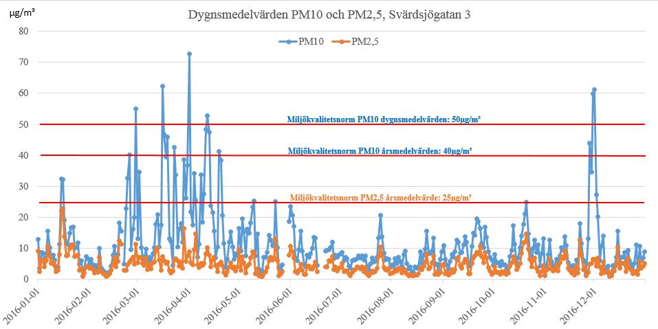 Resultat Mätningar av partikelhalter gjordes i gatunivå på nordvästra sidan gatan i ett enkelsidigt gaturum medan halter av kväveoxider mättes både i gatunivå och ovan tak.