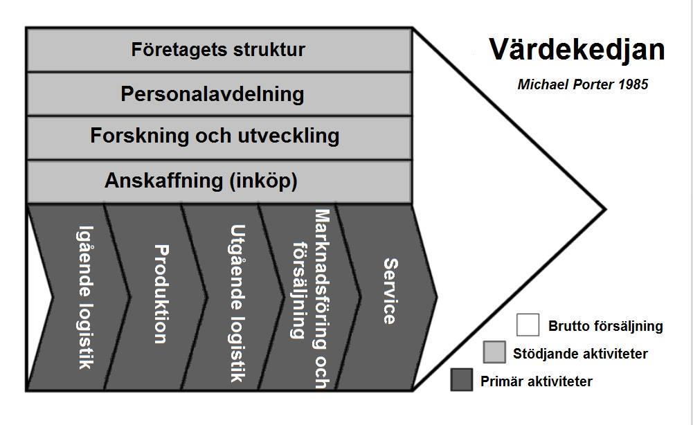 Värdekedja Värdekedjan beskriver de