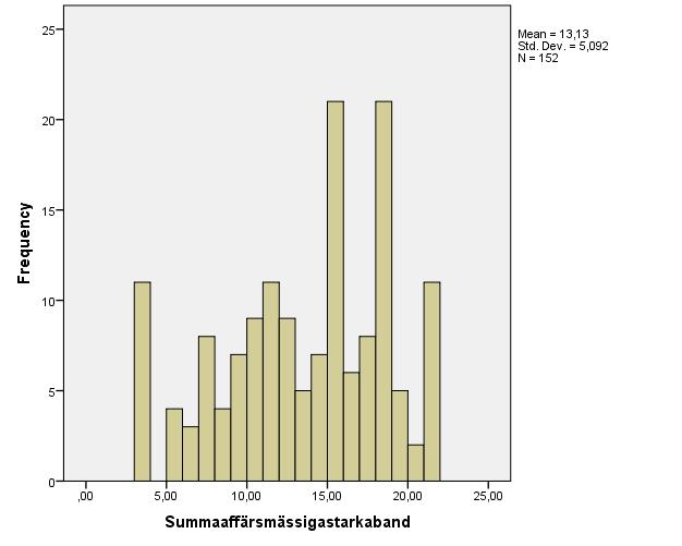 Histogram för sociala