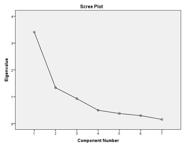 Scree Plot