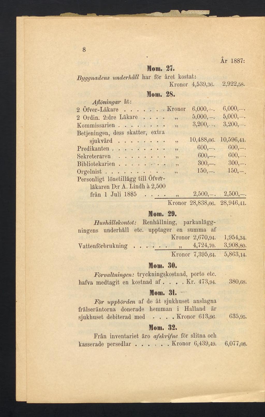 8 År 1887: Mom. 27. Byggnadens underhåll liar för året kostat: Kronor 4,539,36. 2,922,58. Mom. 28. Aflöningar åt: 2 Öfver-Läkare... Kronor 6,000,--. 6,000,-. 2 Ordin. 2:dre Läkare... 55 5,000, 5,000,-.