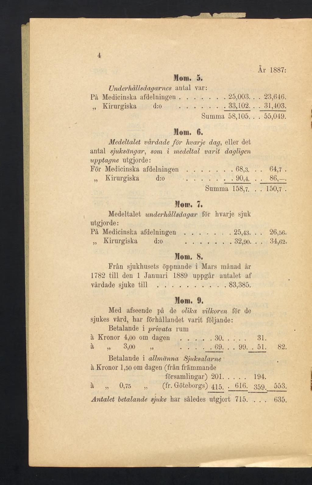 4 År 1887: Nom. 5. Underhållsdagarncs antal var: På Medicinska afdelningen... 25,003... 23,646. Kirurgiska d:o.... 33,102... 31,403. Summa 58,105... 55,049. Nom. 6.
