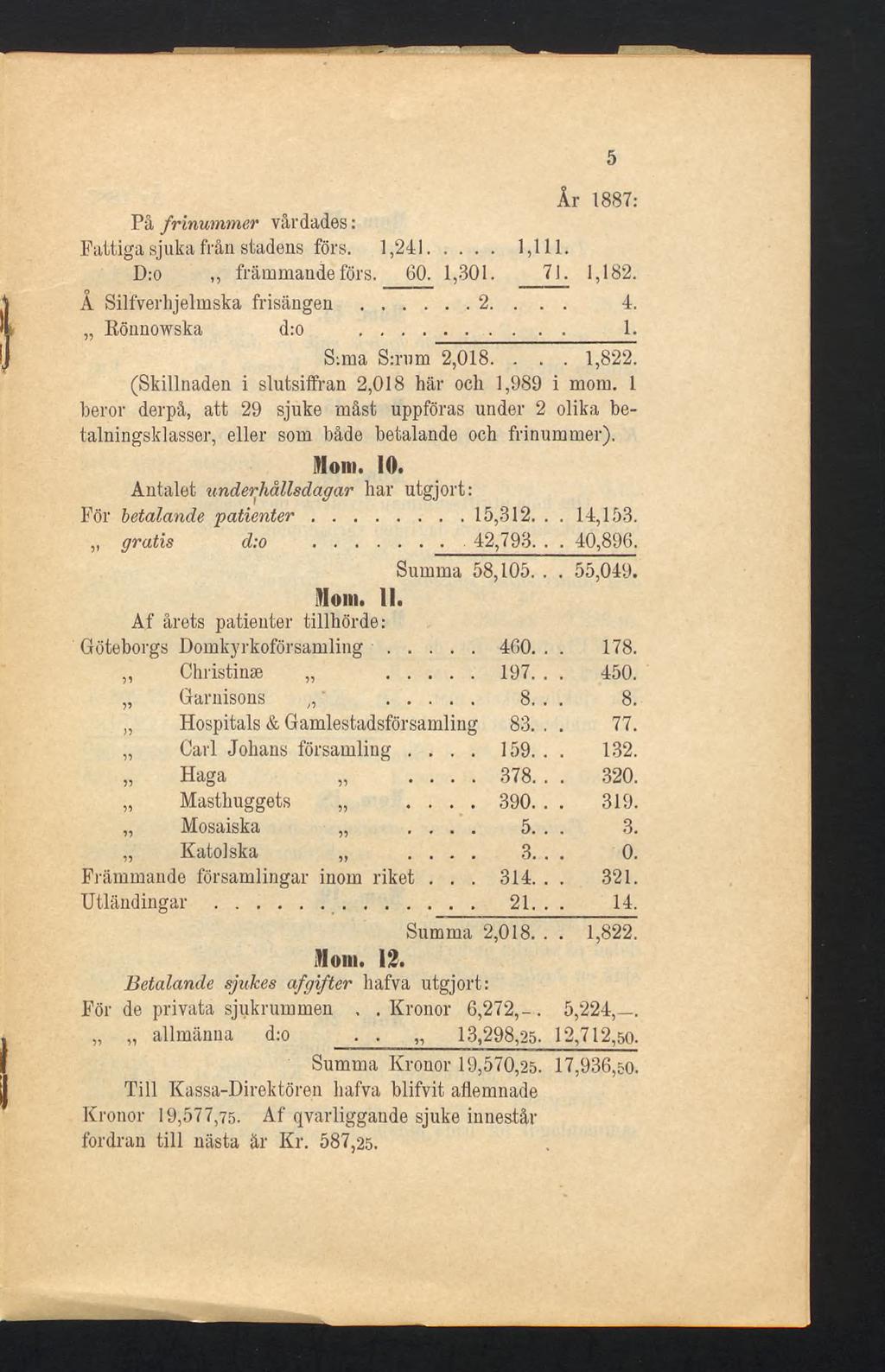 År 1887: På frinummer vårdades : Fattiga sjuka från stadens förs. 1,241... 1,111. D:o,, främmande förs. 60. 1,301. 7^ 1,182. Å Silfverlijelmska frisängen... 2.... 4. Rönnowska d:o...l S:ma S:rum 2,018.