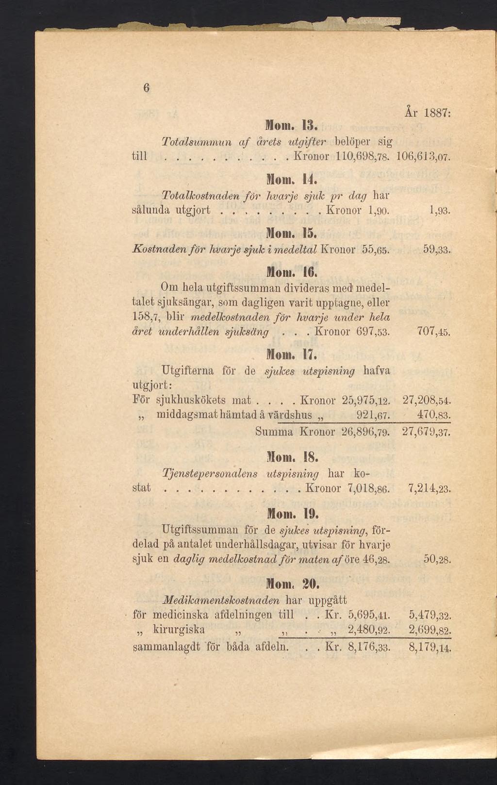 6 År 1887: Mom. 13. Totalsumman af årets utgifter belöper sig till... Kronor 110,698,78. 106,613,07. Mom. U. Totalkostnaden för hvar je sjuk pr dag har sålunda utgjort...kronor 1,90. Mom. 15.