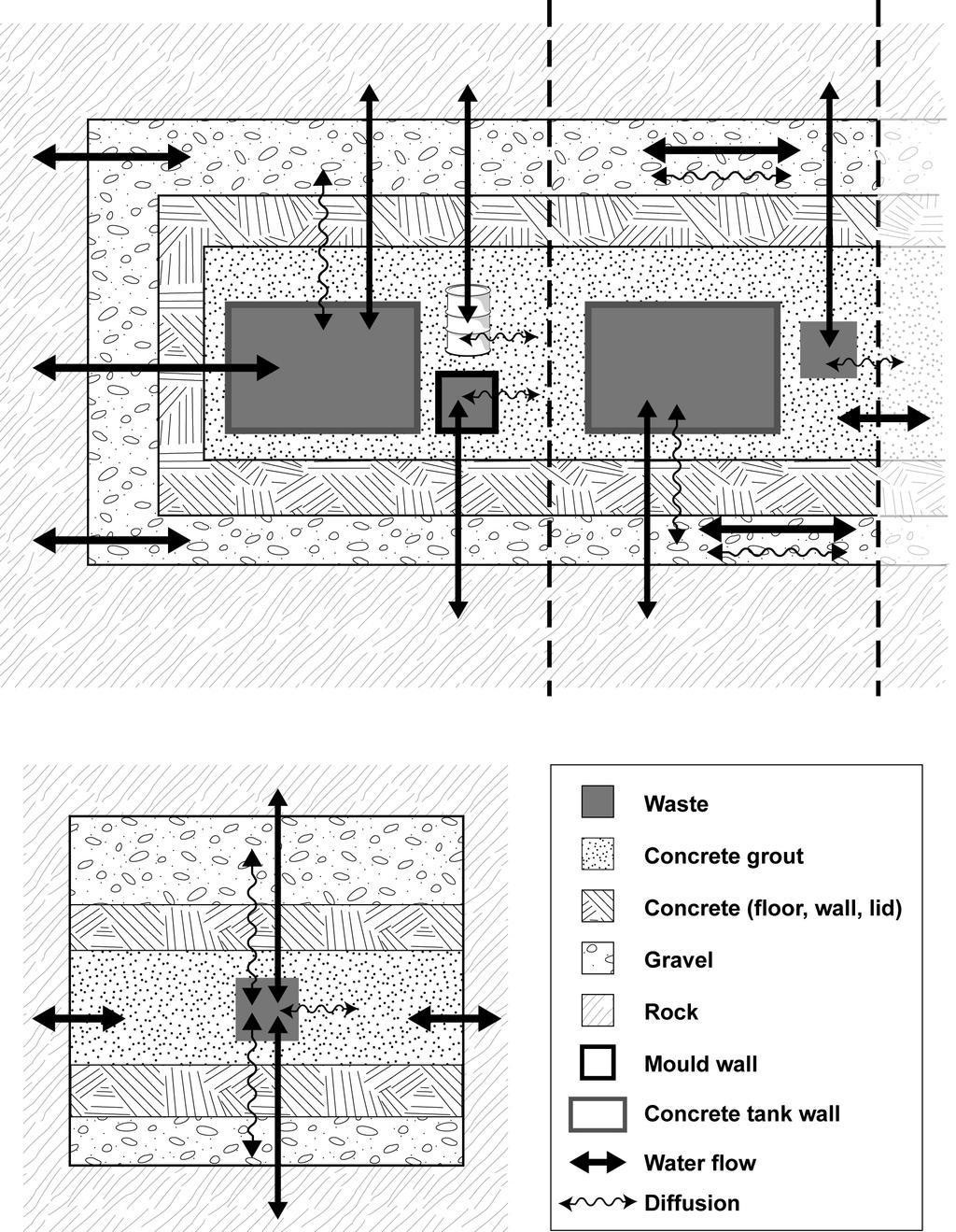 Figure 3-4. Transport paths for radionuclides in BTF. View from long side and short side. 3.2.