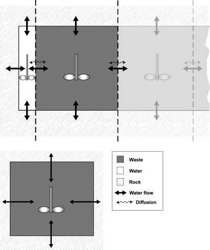 3.2.5 BLA A schematic figure of the model used for the radionuclide release calculations is shown in Figure 3-6.