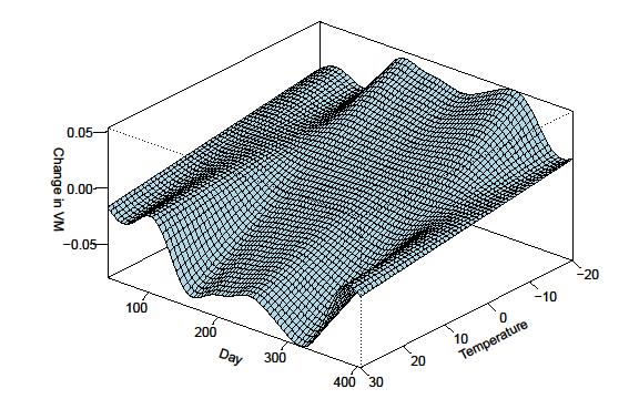 Delprojekt 1-3 Resultat The 3-D plot is a plot for the population, which means that the 3-D plot shows the average increase/decrease