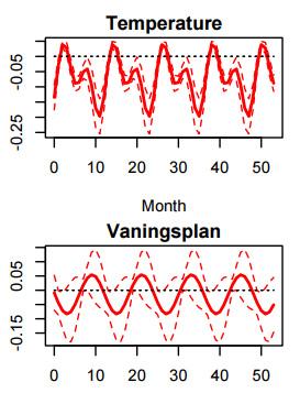On Day 300 and the temperature is 0 degree Celsius, the value on the vertical axis of the 3-D plot is the increase/decrease of