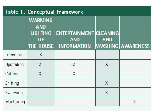 Delprojekt 1-3 Teoretisk bakgrund och metod DP 1: Leder energivisualisering till lägre förbrukning av elektricitet?