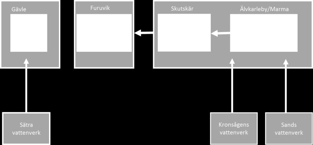 Gästrike Vatten AB är moderbolag och äger de fem dotterbolagen Gävle Vatten AB, Hofors Vatten AB, Ockelbo Vatten AB, Älvkarleby Vatten AB och Östhammar Vatten AB till 100 %.