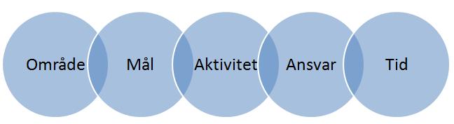 Forts. Workshop Näringslivsstrategi En del var att titta på vad det kostar att göra saker och ting. Vad tar lite tid och kostar lite pengar? Vad tar lite tid och kostar mycket pengar?