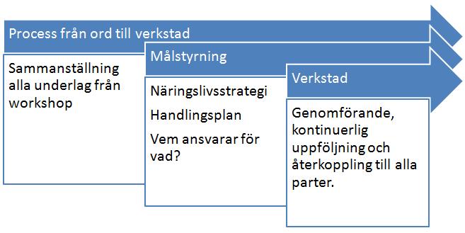 Forts. Workshop Näringslivsstrategi Hur gå från ord till verkstad 2019? Beslutsprocess för antagande av ny uppdaterad Näringslivsstrategi.