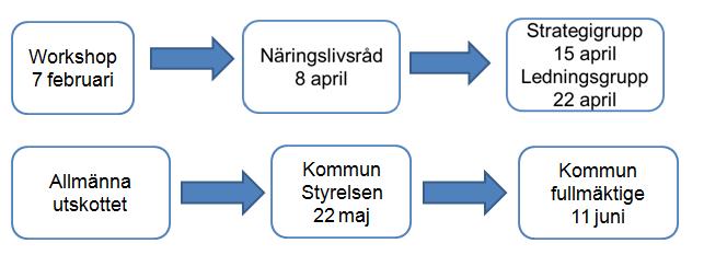 Man har i näringslivsrådet prioriterat vad man skulle jobba med, i första hand attraktionskraften.