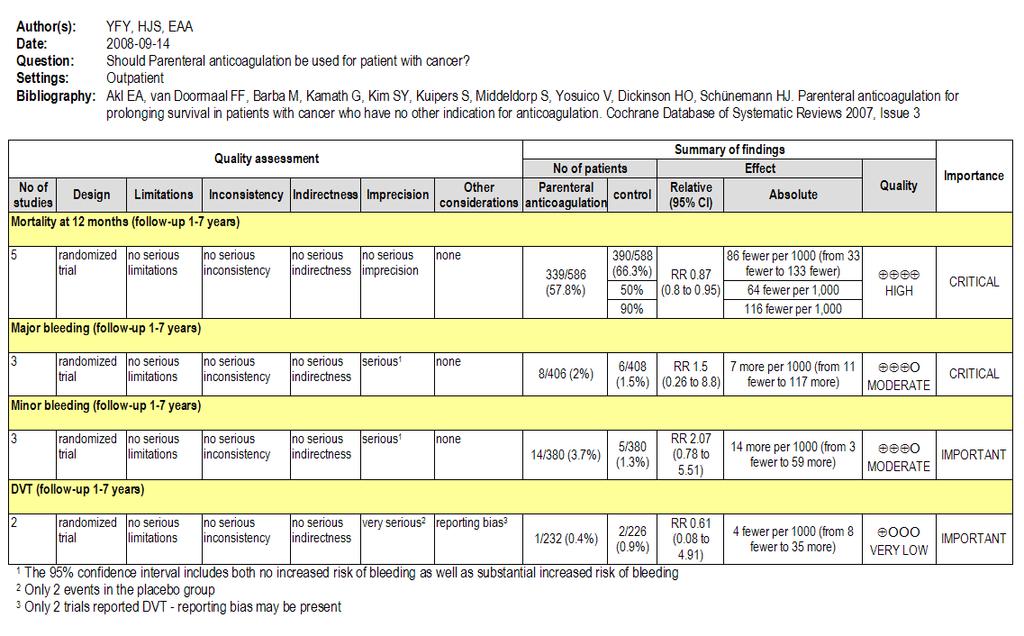 Conceptualizing quality High Moderate Low Very low Further research is very unlikely to change our confidence in the estimate of effect Further research is likely to have an important impact on our