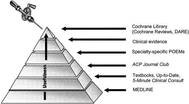 Steg 2 Acquire- Informationsökning EMASE, CINAHL, m fl Centre for Evidence-ased Medicine Step 2 - What s your Search Strategy?