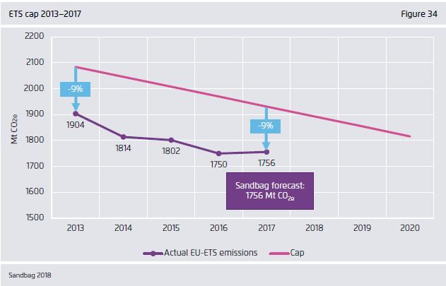 Tilldelning högre än utsläpp Varje år sedan 2013