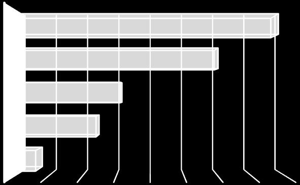 Resultat grupp Malta 3, 10 deltagare 0 deltagare arbete i Sverige 0 deltagare studier 5 deltagare arbetssökande (varav 1 fått jobb på Malta med start 7/1 2019) 4 deltagare annan insats 1 deltagare