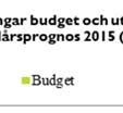 11 10 10 9 Likviditet Under perioden har likviditeten i