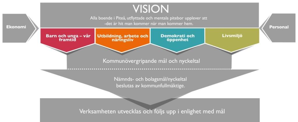 mål och nyckeltal bryts ned från kommunfullmäktige till respektive nämnd/bolag. Kommunfullmäktige styr genom verksamhetsplan och andra styrande dokument.