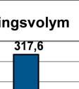 Som framgått av föregående grafer klarar kommunen dessa höga investeringsvolymer utan