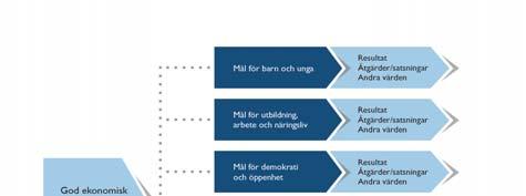 Inledning God ekonomisk hushållning Hur underlag för beslut byggs upp redovisas i figuren.