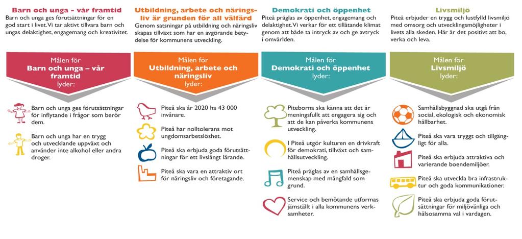 Prioriterade Mål Piteå ska år 2020 ha 43 000 invånare. Piteå präglas av en samhällsgemenskap med mångfald som grund. Piteå ska erbjuda attraktiva och varierande boendemiljöer.