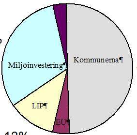 delfinansiering har medfört mer administration, tempoförlust