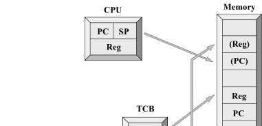 Processer : växla/byta : förberedelse * Flytta TCB för körande process från ReadyList till en annan lista: -TimeList, om usleep() el.