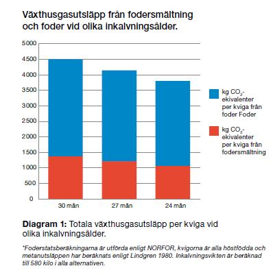 . Kväveeffektivitet vid olika uppfödningsmodeller, Cecilia Lindahl, Taurus 30,0% 25,0% 20,0% 15,0% 10,0% 5,0% 0,0% Intensiv mjölkrastjur, 15 mån Vallfodertjur mjölkras, 18 mån