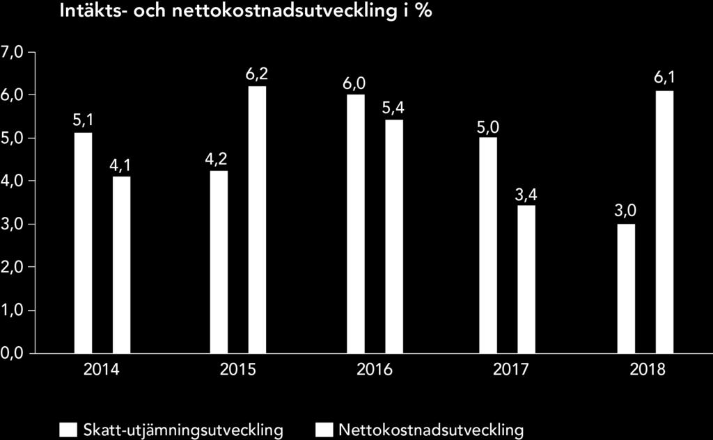 Utveckling av skatte- och nettokostnadsutveckling Hög nettokostnadsutveckling i förhållande