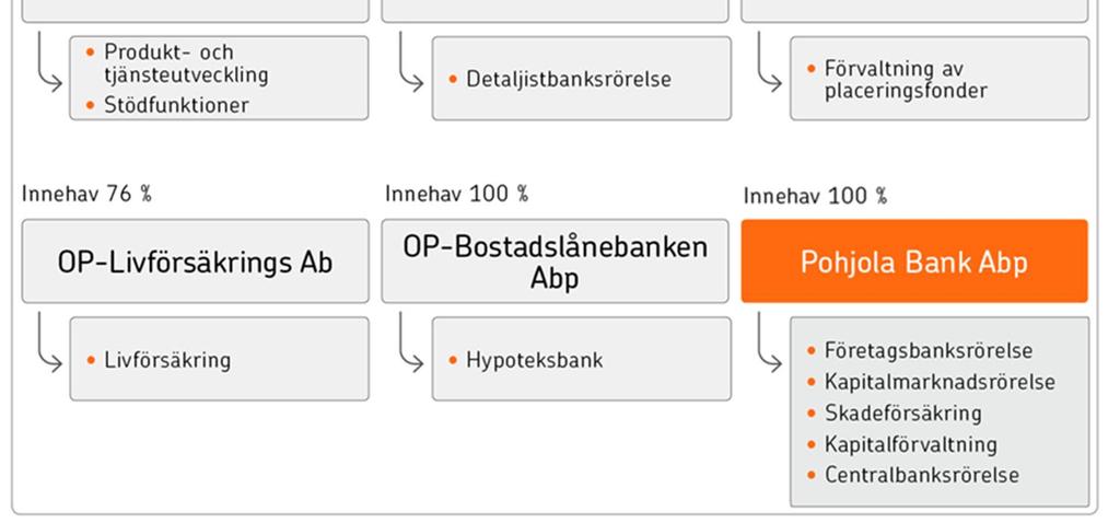 Sammanslutningen består av sammanslutningens centralinstitut (OP Andelslag), OP- Tjänster Ab, centralinstitutets övriga medlemskreditinstitut, företagen i centralinstitutets och