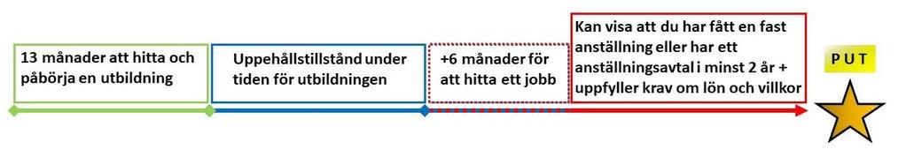 5 (26) 1. ALLMÄNT OM UPPEHÅLLSTILLSTÅNDET Om du beviljats ett uppehållstillstånd på grund av gymnasiestudier enligt den nya gymnasielagen gäller uppehållståndet i 13 månader.