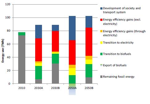 Energianvändning (TWh) -20 2010 2030A 2030B 2050A 2050B 0 20 40 60 80 100 120 Kvarstående fossil energi Export biodrivmedel Byte till biodrivmedel Byte till el el)