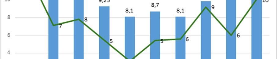 Sida 6 (41) Diagram: VRI (vårdrelaterade infektioner) enligt PPM (punktprevalensmätning) och vårdskador enligt MJG (markörbaserad journalgranskning) 2007-2016. 5.