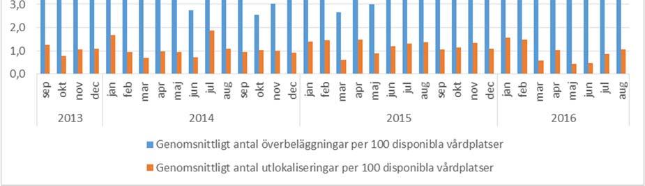 Sida 14 (41) Diagram: Beläggningsgrad och disponibla vårdplatser, medel per månad, september 2013-augusti 2016. Överbeläggningarna har legat på en extremt hög nivå under juli och augusti.