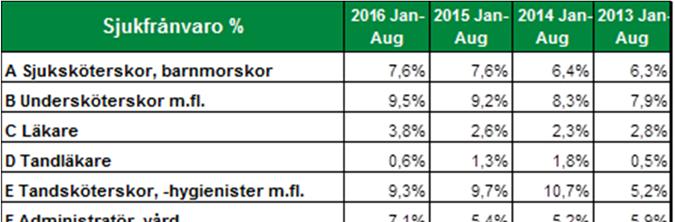Sida 17 (41) 6.5 Sjukfrånvaro Sjukfrånvaron i augusti månad var 6,3 procent jämfört med föregående år, då den var 5,7 procent.