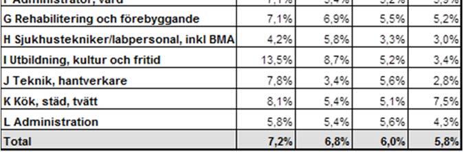Det är den korta och medellånga (15-59 dagar) sjukfrånvaron som ökat jämfört med augusti 2015.