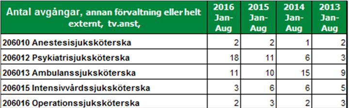 Sida 19 (41) Netto årsarbetare 2016 Aug 2016 Mar 2015 Aug 2016 Aug - 2016 Aug - 2016 Mar 2015 Aug A Sjuksköterskor, barnmorskor 1 440,6 1 407,9 1 499,3 32,7-58,7 B Undersköterskor m.fl.