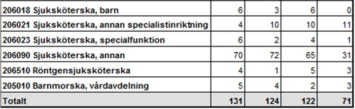 7,8 7,1 5,7 0,7 2,1 F Administratör, vård 328,4 310,0 329,3 18,4-0,8 G Rehabilitering och förebyggande 305,3 284,3 269,6 20,9 35,7 H Sjukhustekniker/labpersonal, inkl BMA 180,4 179,1 187,4 1,2-7,0 I