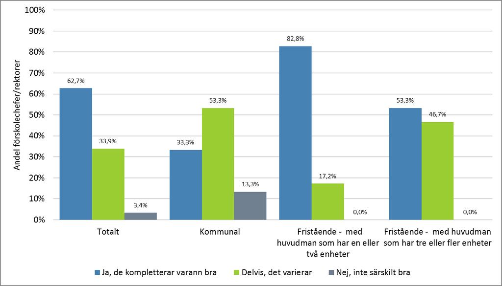 10 (10) Avslutningsvis ställdes en fråga om utbildningsnämndens övergripande uppföljning och utvärdering kompletterar huvudmannens kvalitetssystem.