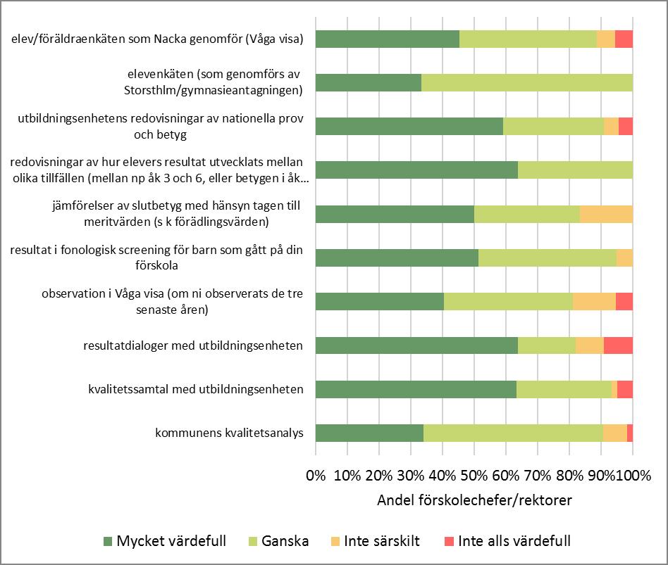 9 (10) Bilaga 2: Enkät till förskolechefer och rektorer En enkät skickades i oktober 2018 till alla förskolechefer/rektorer i Nacka.