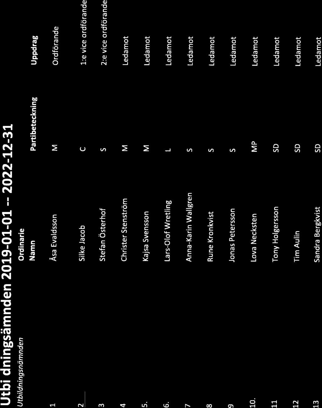 vice ordförande 4 Christer Stenström M 5. Kajsa Svensson M 6. Lars-Olof Wretling L 7 Anna-Karin Wallgren S 8.